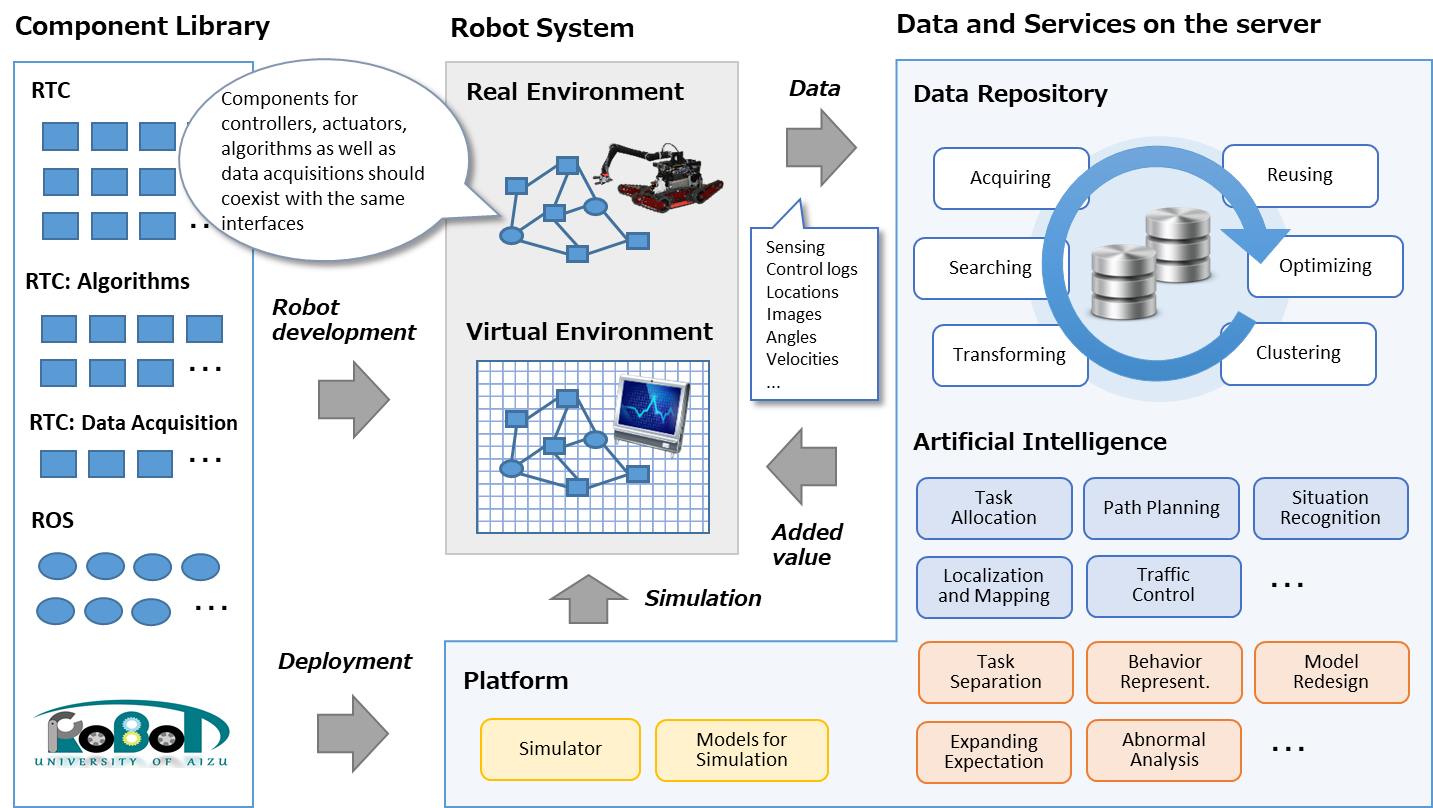 ロボット・データ・リポジトリ（Robot Data Repository, RDR） | RTC-Library-FUKUSHIMA